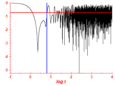 Survival probability log